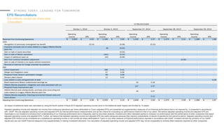 STRONG TODAY, LEADING FOR TOMORROW
$ in millions, except per share data
(Unaudited)
EPS Reconciliations
Operating
Income EPS
Operating
Income EPS
Operating
Income EPS
Operating
Income EPS
Operating
Income EPS
Reported from Continuing Operations 2,833$ 4.53$ 2,169$ 2.95$ 1,430$ 2.37$ 1,375$ 2.31$ 1,286$ 1.68$
Less:
Recognition of previously unrecognized tax benefit - (0.14) - (0.06) - (0.15) - - - -
Insurance proceeds (net of costs) related to a legacy Hillshire Brands
plant fire
- - (8) (0.02) - - - - - -
Gain on sale of equity securities - - - (0.03) - - - - - -
Gain on sale of Mexico operations - - (161) (0.24) - - - - - -
Impact of additional week (a) - - (44) (0.06) - - - - - -
Gain from currency translation adjustment - - - - - - - (0.05) - -
Gain on sale of interest in an equity method investment - - - - - - - - - -
Reversal of reserves for foreign uncertain tax positions - - - - - - - - - -
Add:
China Impairment - - 169 0.41 - - - - - -
Merger and integration costs - - 57 0.09 - - - - - -
Prepared Foods network optimization charges - - 59 0.09 - - - - - -
Denison plant closure - - 12 0.02 - - - - - -
Loss related to early extinguishment of debt - - - - - - - - - 0.29
Brazil impairment/Mexico undistributed earnings tax - - - - 42 0.16 - - - -
Hillshire Brands acquisition, integration and costs associated with our
Prepared Foods improvement plan
- - - - 137 0.37 - - - -
Hillshire Brands post-closing results, purchase price accounting and
costs related to a legacy Hillshire Brands plant fire
- - - - 40 0.07 - - - -
Hillshire Brands acquisition financing incremental interest costs and
share dilution
- - - - - 0.12 - - - -
Adjusting from Continuing Operations 2,833$ 4.39$ 2,253$ 3.15$ 1,649$ 2.94$ 1,375$ 2.26$ 1,286$ 1.97$
12 Months Ended
October 1, 2016 October 3, 2015 September 27, 2014 September 28, 2013 September 29, 2012
(a) Impact of additional week was calculated by using the fourth quarter of fiscal 2015 adjusted operating income (prior to the additional week impact) and divided by 14 weeks.
Adjusted operating income and adjusted net income from continuing operations per share attributable to Tyson (adjusted EPS) are presented as supplementary measures of our financial performance that is not required by, or presented in accordance
with, GAAP. We use adjusted operating income and adjusted EPS as internal performance measurements and as two criteria for evaluating our performance relative to that of our peers. We believe adjusted operating income and adjusted EPS are
meaningful to our investors to enhance their understanding of our financial performance and is frequently used by securities analysts, investors and other interested parties to compare our performance with the performance of other companies that report
adjusted operating income and adjusted EPS. Further, we believe that adjusted operating income and adjusted EPS are useful measures because they improve comparability of results of operations from period to period. Adjusted operating income and
adjusted EPS should not be considered as a substitute for operating income or net income per share attributable to Tyson or any other measure of financial performance reported in accordance with GAAP. Investors should rely primarily on our GAAP
results and use non-GAAP financial measures only supplementally in making investment decisions. Our calculation of adjusted operating income and adjusted EPS may not be comparable to similarly titled measures reported by other companies.
 