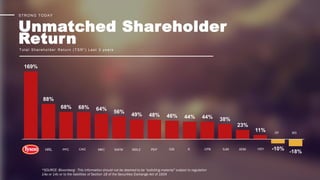 169%
88%
68% 68% 64%
56%
49% 48% 46% 44% 44% 38%
23%
11%
-10%
-18%
*SOURCE: Bloomberg - This information should not be deemed to be “soliciting material” subject to regulation
14a or 14c or to the liabilities of Section 18 of the Securities Exchange Act of 1934
STRONG TODAY
Unmatched Shareholder
ReturnTotal Shareholder Return (TSR*) Last 3 years
HRL PPC CAG MKC SAFM MDLZ PEP GIS K CPB SJM ADM HSY
DF BG
 