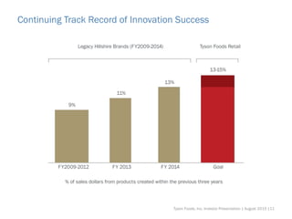 Continuing Track Record of Innovation Success
Tyson Foods, Inc. Investor Presentation | August 2015 |11
 