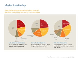 Market Leadership
Tyson Foods produces approximately 1 out of every 5
pounds of chicken, beef and pork in the United States
U.S. Chicken Production
Source: Watt Poultry USA, March 2015
Based on ready-to-cook pounds
Top U.S. Beef Packers
Source: Cattle Buyers Weekly, % of Daily
Slaughter Capacity (head), 2014
U.S. Pork Production
National Pork Board, 2014 Quick Facts
Based on Estimated U.S. Slaughter Capacity
(head per day)
Tyson Foods
22%
Pilgrim’s Pride
17%
Sanderson
Farms 7%Perdue
Farms 7%
Other
47%
Tyson Foods, Inc. Investor Presentation | August 2015 |14
 