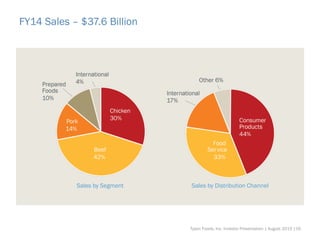 FY14 Sales – $37.6 Billion
Sales by Segment Sales by Distribution Channel
Tyson Foods, Inc. Investor Presentation | August 2015 |16
 