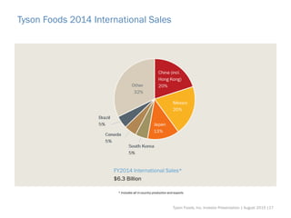 Tyson Foods 2014 International Sales
FY2014 International Sales*
$6.3 Billion
* Includes all in-country production and exports
Tyson Foods, Inc. Investor Presentation | August 2015 |17
 
