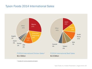 Tyson Foods 2014 International Sales
FY2014 International Chicken Sales*
$2.4 Billion
* Includes all in-country production and exports
FY2014 International Beef Sales
$2.6 Billion
Tyson Foods, Inc. Investor Presentation | August 2015 |18
 