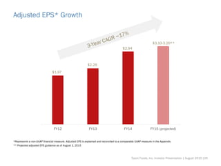 Adjusted EPS* Growth
*Represents a non-GAAP financial measure. Adjusted EPS is explained and reconciled to a comparable GAAP measure in the Appendix.
** Projected adjusted EPS guidance as of August 3, 2015
Tyson Foods, Inc. Investor Presentation | August 2015 |20
FY12 FY13 FY14 FY15 (projected)
$2.94
$1.97
$2.26
$3.10-3.20**
 