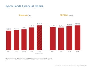 Tyson Foods Financial Trends
*Represents a non-GAAP financial measure. EBITDA is explained and reconciled in the Appendix.
.
Revenue (Bn) EBITDA* (MM)
Tyson Foods, Inc. Investor Presentation | August 2015 |21
 