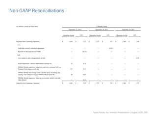 Non-GAAP Reconciliations
Tyson Foods, Inc. Investor Presentation | August 2015 |30
(in millions, except per share data) 12 Months Ended
September 27, 2014 September 28, 2013 September 29, 2012
Operating Income EPS Operating Income EPS Operating Income EPS
Reported from Continuing Operations $ 1,430 $ 2.37 $ 1,375 $ 2.31 $ 1,286 $ 1.68
Less:
Gain from currency translation adjustment — — — (0.05 ) — —
Reversal of unrecognized tax benefit — (0.15 ) — — — —
Add:
Loss related to early extinguishment of debt — — — — — 0.29
Brazil impairment / Mexico undistributed earnings tax 42 0.16 — — — —
Hillshire Brands acquisition, integration and costs associated with our
Prepared Foods improvement plan 137 0.37 — — — —
Hillshire Brands post-closing results, purchase price accounting and
ongoing costs related to a legacy Hillshire Brands plant fire 40 0.07 — — — —
Hillshire Brands acquisition financing incremental interest costs and
share dilution — 0.12 — — — —
Adjusted from Continuing Operations $ 1,649 $ 2.94 $ 1,375 $ 2.26 $ 1,286 $ 1.97
 