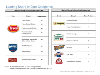 Leading Share in Core Categories
Source: IRI, Total US Multi-Outlet, 52 weeks ending 07.19.15
*Nielsen Perishables Group, Total U.S. Fresh, 52 weeks ending 06.27.15
Market Share in Leading Categories
Brand Category Share Position
Fresh Chicken* #1
Frozen Cooked Chicken #1
Frozen Uncooked Chicken #1
Frozen Uncooked
Cornish Chicken
#1
Recipe Meats (Refrigerated
Grilled & Ready Strips)
#3
Stack Pack Bacon #1
Branded Bacon #3
Frozen Branded Waffles #2
Market Share in Leading Categories
Brand Category Share Position
Breakfast Sausage #1
Frozen Protein Breakfast #1
Smoked Sausage #1
Branded Lunchmeat #2
Hot Dogs #1
Corn Dogs #1
Super Premium Sausage #1
Tyson Foods, Inc. Investor Presentation | August 2015 |4
 