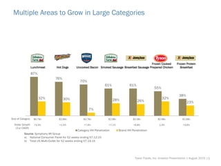 87%
76%
70%
61% 61%
55%
38%
32% 30%
7%
28% 26%
32%
23%
Lunchmeat Hot Dogs Uncooked Bacon Smoked Sausage Breakfast Sausage
Frozen Cooked
Prepared Chicken
Frozen Protein
Breakfast
Category HH Penetration Brand HH Penetration
Multiple Areas to Grow in Large Categories
Source: Symphony IRI Group
a) National Consumer Panel for 52 weeks ending 07.12.15
b) Total US Multi-Outlet for 52 weeks ending 07.19.15
Size of Category
Dollar Growth
(2-yr CAGR)
$6.7Bn $2.6Bn $3.7Bn $2.0Bn $2.0Bn $2.6Bn $1.6Bn
+3.3% +1.5% +7.6% +7.1% +6.8% -1.0% +3.6%
Tyson Foods, Inc. Investor Presentation | August 2015 |5
 