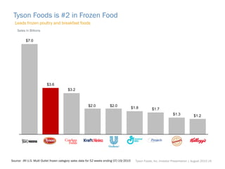 Tyson Foods is #2 in Frozen Food
Leads frozen poultry and breakfast foods
Source: IRI U.S. Multi Outlet frozen category sales data for 52 weeks ending 07/19/2015
$7.0
$3.6
$3.2
$2.0 $2.0
$1.8 $1.7
$1.3 $1.2
Sales in Billions
Tyson Foods, Inc. Investor Presentation | August 2015 |6
 