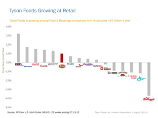 Tyson Foods Growing at Retail
Tyson Foods is growing among Food & Beverage companies with retail sales >$5 billion a year
-5.0%
-4.0%
-3.0%
-2.0%
-1.0%
0.0%
1.0%
2.0%
3.0%
4.0%
Source: IRI Total U.S. Multi Outlet (MULO) - 52 weeks ending 07.19.15 Tyson Foods, Inc. Investor Presentation | August 2015 |7
RetailSalesGrowthRate
 