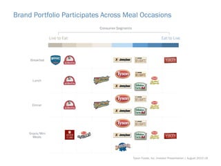 Brand Portfolio Participates Across Meal Occasions
Tyson Foods, Inc. Investor Presentation | August 2015 |8
 