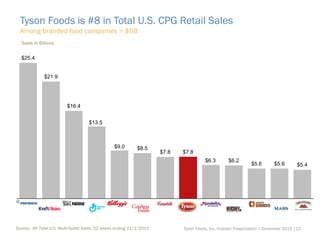 Tyson Foods is #8 in Total U.S. CPG Retail Sales
Among branded food companies > $5B
Source: IRI Total U.S. Multi-Outlet Sales, 52 weeks ending 11/1/2015
$25.4
$21.9
$16.4
$13.5
$9.0 $8.5
$7.8 $7.8
$6.3 $6.2
$5.6 $5.6 $5.4
Sales in Billions
Tyson Foods, Inc. Investor Presentation | December 2015 |12
 