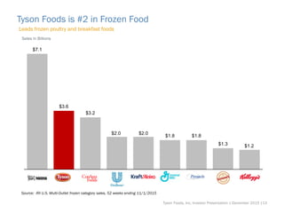 Tyson Foods is #2 in Frozen Food
Leads frozen poultry and breakfast foods
Source: IRI U.S. Multi-Outlet frozen category sales, 52 weeks ending 11/1/2015
$7.1
$3.6
$3.2
$2.0 $2.0
$1.8 $1.8
$1.3 $1.2
Sales in Billions
Tyson Foods, Inc. Investor Presentation | December 2015 |13
 