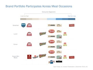 Brand Portfolio Participates Across Meal Occasions
Tyson Foods, Inc. Investor Presentation | December 2015 |16
 