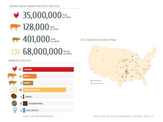 Tyson Foods, Inc. Investor Presentation | December 2015 |21
 