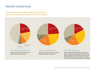 Market Leadership
Tyson Foods produces approximately 1 out of every 5
pounds of chicken, beef and pork in the United States
U.S. Chicken Production
Source: Watt Poultry USA, March 2015
Based on ready-to-cook pounds
Top U.S. Beef Packers
Source: Cattle Buyers Weekly, % of Daily
Slaughter Capacity (head), 2014
U.S. Pork Production
Source: National Pork Board 2014 Quick Facts
Based on estimated U.S. slaughter capacity (head
per day). JBS Swift and Cargill were combined into
JBS USA to reflect pro forma production resulting
from the JBS acquisition of Cargill’s pork operations.
Tyson Foods
22%
Pilgrim’s Pride
17%
Sanderson
Farms 7%Perdue
Farms 7%
Other
47%
Tyson Foods, Inc. Investor Presentation | December 2015 |22
JBS USA
19%
Hormel
8%
Other
30%
Tyson Foods
17%
Smithfield
26%
Tyson Foods
24%
JBS USA
22%
Cargill
19%
National Beef
10%
Other
25%
 