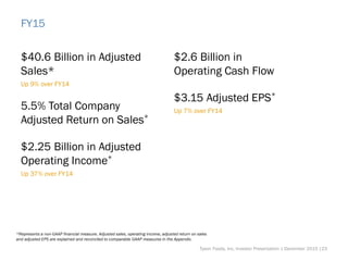 FY15
$40.6 Billion in Adjusted
Sales*
Up 9% over FY14
5.5% Total Company
Adjusted Return on Sales*
$2.25 Billion in Adjusted
Operating Income*
Up 37% over FY14
$2.6 Billion in
Operating Cash Flow
$3.15 Adjusted EPS*
Up 7% over FY14
*Represents a non-GAAP financial measure. Adjusted sales, operating income, adjusted return on sales
and adjusted EPS are explained and reconciled to comparable GAAP measures in the Appendix.
Tyson Foods, Inc. Investor Presentation | December 2015 |23
 