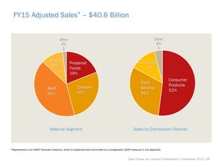 FY15 Adjusted Sales* – $40.6 Billion
Sales by Segment Sales by Distribution Channel
Tyson Foods, Inc. Investor Presentation | December 2015 |24
Chicken
27%
Beef
41%
Prepared
Foods
19%
Pork
11%
Other
2%
Other
4%
Consumer
Products
52%
Food
Service
31%
International
13%
*Represents a non-GAAP financial measure, which is explained and reconciled to a comparable GAAP measure in the Appendix.
 