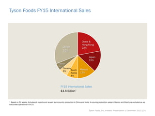 Tyson Foods FY15 International Sales
FY15 International Sales
$4.6 Billion*
* Based on 52 weeks. Includes all exports and as well as in-country production in China and India. In-country production sales in Mexico and Brazil are excluded as we
sold these operations in FY15.
Tyson Foods, Inc. Investor Presentation | December 2015 |25
South
Korea
8%
Canada
6%
Other
31%
China &
Hong Kong
22%
Japan
15%
Mexico
13%
Taiwan
5%
 