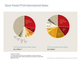 Tyson Foods FY15 International Sales
FY15 International Chicken Sales*
$1.1 Billion**
* Based on 52 weeks.
** Includes exports and all in-country production in China and India. In-
country production sales in Mexico and Brazil are excluded as we sold these
operations in FY15.
FY15 International Beef Sales*
$2.4 Billion
Tyson Foods, Inc. Investor Presentation | December 2015 |26
China &
Hong Kong
27%
Brazil 7%
India 6%
Mexico
5%UAE
4%
Other
41%
Taiwan
3%
Puerto
Rico
3%
Russia
2%
Angola
2%
Other
13% China &
Hong Kong
26%
Japan
14%
Mexico
13%
South
Korea
13%
Taiwan 7%
Italy 6%
Canada
4%
Vietnam
4%
 