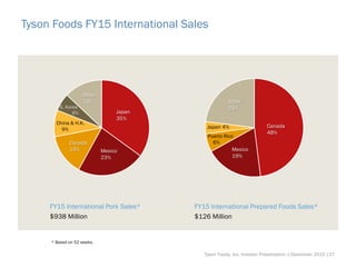 Tyson Foods FY15 International Sales
FY15 International Pork Sales*
$938 Million
FY15 International Prepared Foods Sales*
$126 Million
Tyson Foods, Inc. Investor Presentation | December 2015 |27
Japan
35%
Mexico
23%
Canada
14%
Other
13%
China & H.K.
9%
Canada
48%
Mexico
19%
Puerto Rico
6%
Japan 4%
Other
23%S. Korea
6%
* Based on 52 weeks.
 