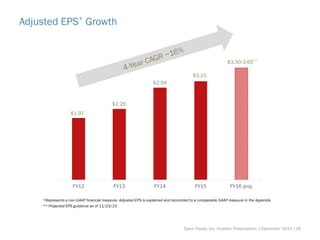 Adjusted EPS* Growth
*Represents a non-GAAP financial measure. Adjusted EPS is explained and reconciled to a comparable GAAP measure in the Appendix.
** Projected EPS guidance as of 11/23/15
Tyson Foods, Inc. Investor Presentation | December 2015 |28
FY12 FY13 FY14 FY15 FY16 proj.
$2.94
$1.97
$2.26
$3.15
$3.50-3.65**
 