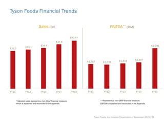 Tyson Foods Financial Trends
**Represents a non-GAAP financial measure.
EBITDA is explained and reconciled in the Appendix.
Sales (Bn) EBITDA** (MM)
Tyson Foods, Inc. Investor Presentation | December 2015 |29
$32.0
$33.1
$34.4
$37.6
$40.6*
FY11 FY12 FY13 FY14 FY15
$1,767 $1,731 $1,818 $1,897
$2,906
FY11 FY12 FY13 FY14 FY15
*Adjusted sales represents a non-GAAP financial measure,
which is explained and reconciled in the Appendix.
 