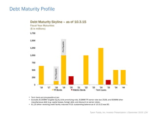 Debt Maturity Profile
Debt Maturity Skyline – as of 10.3.15
Fiscal Year Maturities
($ in millions)
Tyson Foods, Inc. Investor Presentation | December 2015 |34
• Term loans are pre-payable at par.
• Excludes $140MM Tangible Equity Units amortizing note, $18MM TFI senior note due 2028, and $59MM other
miscellaneous debt (e.g. capital leases, foreign debt, and discount on senior notes).
• $1.25 billion revolving credit facility matures FY19; outstanding balance as of 10-3-15 was $0.
0
250
500
750
1,000
1,250
1,500
1,750
'16 '17 '18 '19 '20 '21 '22 '23 '24 '33 '34 '44
TFI Bonds Hillshire Bonds Term Loans
Pre-Payable
Pre-Payable
 