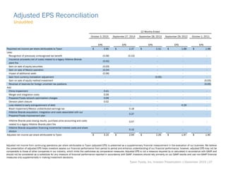Adjusted EPS Reconciliation
Tyson Foods, Inc. Investor Presentation | December 2015 |37
Unaudited
EPS EPS EPS EPS EPS
Reported net income per share attributable to Tyson 2.95$ 2.37$ 2.31$ 1.68$ 1.98$
Less:
Recognition of previously unrecognized tax benefit (0.06) (0.15) - - -
Insurance proceeds (net of costs) related to a legacy Hillshire Brands
plant fire
(0.02) - - - -
Gain on sale of equity securities (0.03) - - - -
Gain on sale of Mexico operation (0.24) - - - -
Impact of additional week (0.06) - - - -
Gain from currency translation adjustment - - (0.05) - -
Gain on sale of equity method investment - - - - (0.03)
Reversal of reserves for foreign uncertain tax positions - - - - (0.05)
Add:
China Impairment 0.41 - - - -
Merger and integration costs 0.09 - - - -
Prepared Foods network optimization charges 0.09 - - - -
Dension plant closure 0.02 - - - -
Loss related to early extinguishment of debt - - - 0.29 -
Brazil impairment/Mexico undistributed earnings tax - 0.16 - - -
Hillshire Brands acquisition, integration and costs associated with our
Prepared Foods improvement plan
- 0.37 - - -
Hillshire Brands post-closing results, purchase price accounting and costs
related to a legacy Hillshire Brands plant fire
- 0.07 - - -
Hillshire Brands acquisition financing incremental interest costs and share
dilution
- 0.12 - - -
Adjusted net income per share attributable to Tyson 3.15$ 2.94$ 2.26$ 1.97$ 1.90$
12 Months Ended
October 3, 2015 September 27, 2014 September 28, 2013 September 29, 2012 October 1, 2011
Adjusted net income from continuing operations per share attributable to Tyson (adjusted EPS) is presented as a supplementary financial measurement in the evaluation of our business. We believe
the presentation of adjusted EPS helps investors assess our financial performance from period to period and enhance understanding of our financial performance; however, adjusted EPS may not be
comparable to those of other companies in our industry, which limits the usefulness as comparative measures. Adjusted EPS is not a measure required by or calculated in accordance with GAAP and
should not be considered as a substitute for any measure of financial performance reported in accordance with GAAP. Investors should rely primarily on our GAAP results and use non-GAAP financial
measures only supplementally in making investment decisions.
 