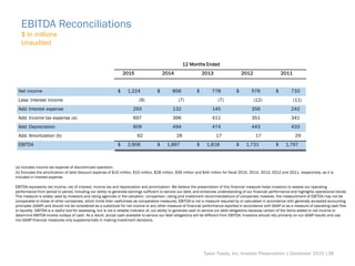 EBITDA Reconciliations
Tyson Foods, Inc. Investor Presentation | December 2015 |38
$ In millions
Unaudited
(a) Includes income tax expense of discontinued operation.
(b) Excludes the amortization of debt discount expense of $10 million, $10 million, $28 million, $39 million and $44 million for fiscal 2015, 2014, 2013, 2012 and 2011, respectively, as it is
included in Interest expense.
EBITDA represents net income, net of interest, income tax and depreciation and amortization. We believe the presentation of this financial measure helps investors to assess our operating
performance from period to period, including our ability to generate earnings sufficient to service our debt, and enhances understanding of our financial performance and highlights operational trends.
This measure is widely used by investors and rating agencies in the valuation, comparison, rating and investment recommendations of companies; however, the measurement of EBITDA may not be
comparable to those of other companies, which limits their usefulness as comparative measures. EBITDA is not a measure required by or calculated in accordance with generally accepted accounting
principles (GAAP) and should not be considered as a substitute for net income or any other measure of financial performance reported in accordance with GAAP or as a measure of operating cash flow
or liquidity. EBITDA is a useful tool for assessing, but is not a reliable indicator of, our ability to generate cash to service our debt obligations because certain of the items added to net income to
determine EBITDA involve outlays of cash. As a result, actual cash available to service our debt obligations will be different from EBITDA. Investors should rely primarily on our GAAP results and use
non-GAAP financial measures only supplementally in making investment decisions.
2015 2014 2013 2012 2011
Net income 1,224$ 856$ 778$ 576$ 733$
Less: Interest income (9) (7) (7) (12) (11)
Add: Interest expense 293 132 145 356 242
Add: Income tax expense (a) 697 396 411 351 341
Add: Depreciation 609 494 474 443 433
Add: Amortization (b) 92 26 17 17 29
EBITDA 2,906$ 1,897$ 1,818$ 1,731$ 1,767$
12 Months Ended
 
