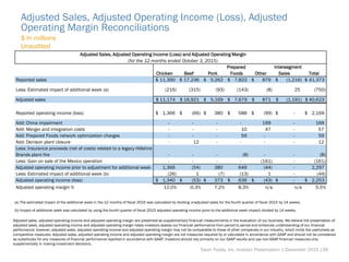 Adjusted Sales, Adjusted Operating Income (Loss), Adjusted
Operating Margin Reconciliations
Tyson Foods, Inc. Investor Presentation | December 2015 |39
$ In millions
Unaudited
(a) The estimated impact of the additional week in the 12 months of fiscal 2015 was calculated by dividing unadjusted sales for the fourth quarter of fiscal 2015 by 14 weeks.
(b) Impact of additional week was calculated by using the fourth quarter of fiscal 2015 adjusted operating income (prior to the additional week impact) divided by 14 weeks.
Chicken Beef Pork
Prepared
Foods Other
Intersegment
Sales Total
Reported sales 11,390$ 17,236$ 5,262$ 7,822$ 879$ (1,216)$ 41,373$
Less: Estimated impact of additional week (a) (216) (315) (93) (143) (8) 25 (750)
Adjusted sales 11,174$ 16,921$ 5,169$ 7,679$ 871$ (1,191)$ 40,623$
Reported operating income (loss) 1,366$ (66)$ 380$ 588$ (99)$ -$ 2,169$
Add: China impairment - - - - 169 - 169
Add: Merger and integration costs - - - 10 47 - 57
Add: Prepared Foods network optimization charges - - - 59 - - 59
Add: Denison plant closure - 12 - - - - 12
Less: Insurance proceeds (net of costs) related to a legacy Hillshire
Brands plant fire - - - (8) - - (8)
Less: Gain on sale of the Mexico operation - - - - (161) - (161)
Adjusted operating income prior to adjustment for additional week 1,366 (54) 380 649 (44) - 2,297
Less: Estimated impact of additional week (b) (26) 1 (7) (13) 1 - (44)
Adjusted operating income (loss) 1,340$ (53)$ 373$ 636$ (43)$ -$ 2,253$
Adjusted operating margin % 12.0% -0.3% 7.2% 8.3% n/a n/a 5.5%
(for the 12 months ended October 3, 2015)
Adjusted Sales, Adjusted Operating Income (Loss) and Adjusted Operating Margin
Adjusted sales, adjusted operating income and adjusted operating margin are presented as supplementary financial measurements in the evaluation of our business. We believe the presentation of
adjusted sales, adjusted operating income and adjusted operating margin helps investors assess our financial performance from period to period and enhances understanding of our financial
performance; however, adjusted sales, adjusted operating income and adjusted operating margin may not be comparable to those of other companies in our industry, which limits the usefulness as
comparative measures. Adjusted sales, adjusted operating income and adjusted operating margin are not measures required by or calculated in accordance with GAAP and should not be considered
as substitutes for any measures of financial performance reported in accordance with GAAP. Investors should rely primarily on our GAAP results and use non-GAAP financial measures only
supplementally in making investment decisions.
 