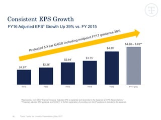 10
Consistent EPS Growth
FY12 FY13 FY14 FY15 FY16 FY17 proj.
$3.15*
$2.26*
$2.94*
$4.39*
$4.90 – 5.05**
$1.97*
*Represents a non-GAAP financial measure. Adjusted EPS is explained and reconciled in the Appendix at “EPS Reconciliations.”
**Projected adjusted EPS guidance as of 5/08/17. A further explanation of providing non-GAAP guidance is included in the appendix.
FY16 Adjusted EPS* Growth Up 39% vs. FY 2015
Tyson Foods, Inc. Investor Presentation | May 2017
 