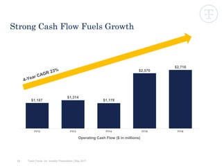 13
Strong Cash Flow Fuels Growth
FY12 FY13 FY14 FY15 FY16
Operating Cash Flow ($ in millions)
$1,187
$1,314
$2,716
$2,570
$1,178
Tyson Foods, Inc. Investor Presentation | May 2017
 