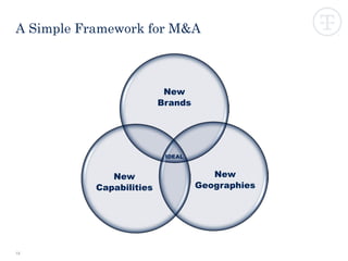 15
New
Brands
New
Geographies
New
Capabilities
IDEAL
A Simple Framework for M&A
 