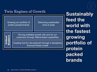 19
Twin Engines of Growth
Sustainably
feed the
world with
the fastest
growing
portfolio of
protein
packed
brands
Growing our portfolio of
protein packed brands
Delivering sustainable
food at scale
Driving profitable growth with and for our
customers through differentiated capabilities
Creating fuel for reinvestment through a disciplined
financial fitness model
Critical
Enablers
Tyson Foods, Inc. Investor Presentation | May 2017
 