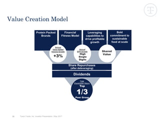 20
Value Creation Model
Share Repurchases
(after deleveraging)
Dividends
Leveraging
capabilities to
drive profitable
growth
Financial
Fitness Model
Protein Packed
Brands
Total
Shareholder Return
Bold
commitment to
sustainable
food at scale
Annual
Value-Added
Volume Growth
+3%
High
Single
Digits
Annual
EPS Growth Shared
Value
Tyson Foods, Inc. Investor Presentation | May 2017
Top
1/3
Peer Group
 