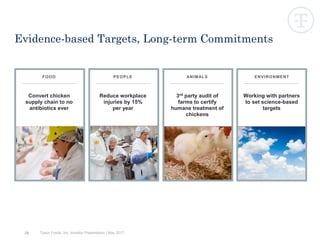 29
Evidence-based Targets, Long-term Commitments
FOOD PEOPLE ANIMALS ENVIRONMENT
Convert chicken
supply chain to no
antibiotics ever
Reduce workplace
injuries by 15%
per year
3rd party audit of
farms to certify
humane treatment of
chickens
Working with partners
to set science-based
targets
Tyson Foods, Inc. Investor Presentation | May 2017
 