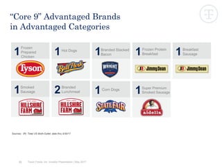 “Core 9” Advantaged Brands
in Advantaged Categories
Sources: IRI, Total US Multi-Outlet, data thru 4/30/17
Frozen
Prepared
Chicken
1 Hot Dogs
1 Branded Stacked
Bacon1
Corn Dogs
1 Super Premium
Smoked Sausage1Smoked
Sausage1 Branded
Lunchmeat2
Frozen Protein
Breakfast1 Breakfast
Sausage1
32 Tyson Foods, Inc. Investor Presentation | May 2017
 