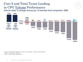 33
Core 9 and Total Tyson Leading
in CPG Volume Performance
Volume sales % change among top 10 branded food companies >$5B
Source: IRI Total U.S. Multi-Outlet (x Costco) Volume Sales 13 weeks ending 4/30/2017
Product = Total Edible + Pet Food
Tyson = Tyson + Nature Raised Farms
5.0% 4.8%
-0.2% -0.5%
-2.9%
-4.0% -4.0%
-5.7%
-6.7%
-7.2%
-11.3%
-12.6%
Total
Food
& Bev.
Tyson Foods, Inc. Investor Presentation | May 2017
 