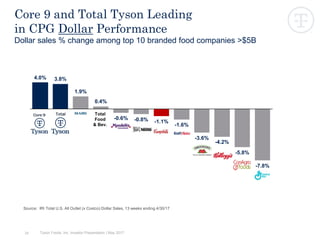 34
Core 9 and Total Tyson Leading
in CPG Dollar Performance
Dollar sales % change among top 10 branded food companies >$5B
Source: IRI Total U.S. All Outlet (x Costco) Dollar Sales, 13 weeks ending 4/30/17
4.0% 3.8%
1.9%
0.4%
-0.6% -0.8% -1.1%
-1.6%
-3.6%
-4.2%
-5.8%
-7.8%
Total
Food
& Bev.
Tyson Foods, Inc. Investor Presentation | May 2017
 