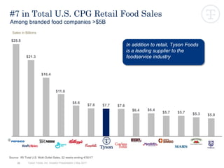 #7 in Total U.S. CPG Retail Food Sales
Among branded food companies >$5B
Source: IRI Total U.S. Multi-Outlet Sales, 52 weeks ending 4/30/17
$25.8
$21.3
$16.4
$11.8
$8.6
$7.8 $7.7 $7.6
$6.4 $6.4
$5.7 $5.7 $5.3 $5.0
Sales in Billions
In addition to retail, Tyson Foods
is a leading supplier to the
foodservice industry
36 Tyson Foods, Inc. Investor Presentation | May 2017
 