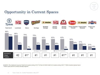 37
Opportunity in Current Spaces
Tyson Foods, Inc. Investor Presentation | May 2017
SOURCE: IRI a) National Consumer Panel for 52 weeks ending 4/16/17 b)Total US Multi-Outlet for 52 weeks ending 4/30/17 *Within branded stacked bacon
**Within super-premium smoked sausage segment
98%
86%
79% 75%
62% 63% 63%
52%
37%
21%
78%
30%
7%
30% 26% 28%
6%
33%
23%
10%
Total Core 9 Lunchmeat Bacon Hot Dogs
Breakfast
Sausage
Smoked
Sausage
Smoked
Sausage
Frozen Prepared
Chicken
Frozen Protein
Breakfast
Frozen Corn
Dogs
Category HH Penetration Brand HH Penetration
Branded $
Share
Position
#2 #1* #1 #1 #1 #1** #1 #1#1
 