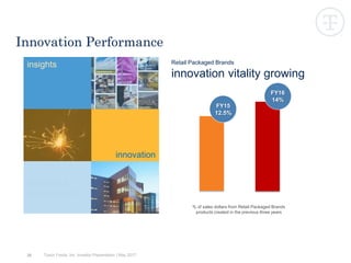39
Innovation Performance
insights
innovation
research &
development
Retail Packaged Brands
innovation vitality growing
FY16
14%
FY15
12.5%
% of sales dollars from Retail Packaged Brands
products created in the previous three years
Tyson Foods, Inc. Investor Presentation | May 2017
 
