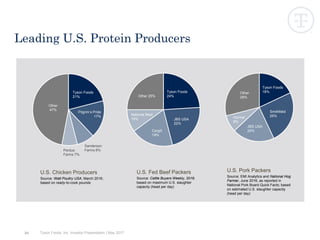 54
Leading U.S. Protein Producers
U.S. Chicken Producers
Source: Watt Poultry USA, March 2016;
based on ready-to-cook pounds
U.S. Fed Beef Packers
Source: Cattle Buyers Weekly, 2016;
based on maximum U.S. slaughter
capacity (head per day)
U.S. Pork Packers
Source: EMI Analytics and National Hog
Farmer, June 2016, as reported in
National Pork Board Quick Facts; based
on estimated U.S. slaughter capacity
(head per day)
Other
29%
Tyson Foods
21%
Pilgrim’s Pride
17%
Sanderson
Farms 8%Perdue
Farms 7%
Other
47%
Tyson Foods
24%
JBS USA
22%
Cargill
19%
National Beef
10%
Other 25%
Tyson Foods
18%
Smithfield
25%
JBS USA
20%
Hormel
8%
Tyson Foods, Inc. Investor Presentation | May 2017
 