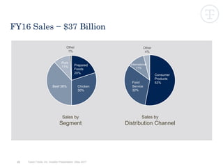 55
FY16 Sales − $37 Billion
Sales by
Segment
Sales by
Distribution Channel
Prepared
Foods
20%
Chicken
30%
Other
1%
Consumer
Products
53%Food
Service
32%
International
11%
Other
4%
Beef 38%
Pork
11%
Tyson Foods, Inc. Investor Presentation | May 2017
 