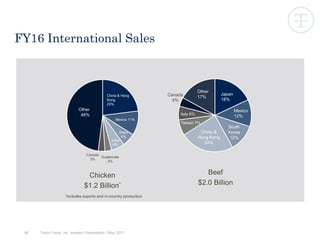 57
FY16 International Sales
Chicken
$1.2 Billion*
Beef
$2.0 Billion
Brazil
6%
Mexico 11%
Japan
18%
Mexico
12%
South
Korea
12%
Canada
4%
Canada
3%
Other
48%
China & Hong
Kong
23%
Other
17%
India
6%
Guatemala
3%
China &
Hong Kong
24%
Taiwan 7%
Italy 6%
Tyson Foods, Inc. Investor Presentation | May 2017
*Includes exports and in-country production
 