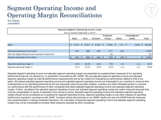 63
Segment Operating Income and
Operating Margin Reconciliations
$ In millions
(Unaudited)
Tyson Foods, Inc. Investor Presentation | May 2017
Beef Pork Chicken
Prepared
Foods Other
Intersegment
Sales Total
Sales 7,015$ 2,554$ 5,504$ 3,646$ 172$ (626)$ 18,265$
Reported operating income (loss) 425 388 496 277 (33) - 1,553
Add: San Diego Prepared Foods operation impairment - - - 52 - - 52
Adjusted operating income (loss) 425$ 388$ 496$ 329$ (33)$ -$ 1,605$
Reported operating margin % 6.1% 15.2% 9.0% 7.6% n/a n/a 8.5%
Adjusted operating margin % 6.1% 15.2% 9.0% 9.0% n/a n/a 8.8%
Adjusted Segment Operating Income (Loss)
(for six months ended April 1, 2017)
Adjusted segment operating income and adjusted segment operating margin are presented as supplementary measures of our operating
performance that are not required by, or presented in accordance with, GAAP. We use adjusted segment operating income and adjusted
segment operating margin as internal performance measurements and as two criteria for evaluating our performance relative to that of our
peers. We believe adjusted segment operating income and adjusted segment operating income are meaningful to our investors to enhance their
understanding of our operating performance and are frequently used by securities analysts, investors and other interested parties to compare
our performance with the performance of other companies that report adjusted segment operating income and adjusted segment operating
margin. Further, we believe that adjusted segment operating income and adjusted segment operating margin are useful measures because they
improve comparability of results of operations from period to period. Adjusted segment operating income and Adjusted segment operating
margin should not be considered as a substitute for segment operating income, segment operating margin or any other measure of operating
performance reported in accordance with GAAP. Investors should rely primarily on our GAAP results and use non-GAAP financial measures
only supplementally in making investment decisions. Our calculation of adjusted segment operating income and adjusted segment operating
margin may not be comparable to similarly titled measures reported by other companies.
 