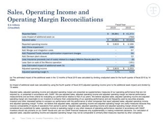64
Sales, Operating Income and
Operating Margin Reconciliations
Tyson Foods, Inc. Investor Presentation | May 2017
$ In millions
(Unaudited) 2016 2015
Reported Sales 36,881$ 41,373$
Less: Impact of additional week (a) - (750)
Adjusted sales 36,881$ 40,623$
Reported operating income 2,833$ 2,169$
Add: China impairment - 169
Add: Merger and integration costs - 57
Add: Prepared Foods network optimization impairment charges - 59
Add: Denison plant closure - 12
Less: Insurance proceeds (net of costs) related to a legacy Hillshire Brands plant fire - (8)
Less: Gain on sale of the Mexico operation - (161)
Less: Estimated impact of additional week (b) - (44)
Adjusted operating income 2,833$ 2,253$
Adjusted operating margin % 7.7% 5.5%
Fiscal Year
(a) The estimated impact of the additional week in the 12 months of fiscal 2015 was calculated by dividing unadjusted sales for the fourth quarter of fiscal 2015 by 14
weeks.
(b) Impact of additional week was calculated by using the fourth quarter of fiscal 2015 adjusted operating income (prior to the additional week impact) and divided by
14 weeks.
Adjusted sales, adjusted operating income and adjusted operating margin are presented as supplementary measures of our operating performance that are not
required by, or presented in accordance with, GAAP. We use adjusted sales, adjusted operating income and adjusted operating margin as internal performance
measurements and as three criteria for evaluating our performance relative to that of our peers. We believe adjusted sales, adjusted operating income and adjusted
operating margin are meaningful to our investors to enhance their understanding of our operating performance and are frequently used by securities analysts,
investors and other interested parties to compare our performance with the performance of other companies that report adjusted sales, adjusted operating income
and adjusted operating margin. Further, we believe that adjusted sales, adjusted operating income and adjusted operating margin are useful measures because they
improve comparability of results of operations from period to period. Adjusted sales, adjusted operating income and adjusted operating margin should not be
considered as a substitute for sales, operating income or operating margin or any other measure of operating performance reported in accordance with GAAP.
Investors should rely primarily on our GAAP results and use non-GAAP financial measures only supplementally in making investment decisions. Our calculation of
adjusted sales, adjusted operating income and adjusted operating margin may not be comparable to similarly titled measures reported by other companies.
 