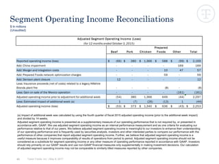 65
Segment Operating Income Reconciliations
$ In millions
(Unaudited)
Tyson Foods, Inc. | May 8, 2017
(a) Impact of additional week was calculated by using the fourth quarter of fiscal 2015 adjusted operating income (prior to the additional week impact)
and divided by 14 weeks.
Adjusted segment operating income is presented as a supplementary measure of our operating performance that is not required by, or presented in
accordance with, GAAP. We use adjusted segment operating income as an internal performance measurement and as one criteria for evaluating our
performance relative to that of our peers. We believe adjusted segment operating income is meaningful to our investors to enhance their understanding
of our operating performance and is frequently used by securities analysts, investors and other interested parties to compare our performance with the
performance of other companies that report adjusted segment operating income. Further, we believe that adjusted segment operating income is a
useful measure because it improves comparability of results of operations from period to period. Adjusted segment operating income should not be
considered as a substitute for segment operating income or any other measure of operating performance reported in accordance with GAAP. Investors
should rely primarily on our GAAP results and use non-GAAP financial measures only supplementally in making investment decisions. Our calculation
of adjusted segment operating income may not be comparable to similarly titled measures reported by other companies.
Beef Pork Chicken
Prepared
Foods Other Total
Reported operating income (loss) (66)$ 380$ 1,366$ 588$ (99)$ 2,169$
Add: China impairment - - - - 169 169
Add: Merger and integration costs - - - 10 47 57
Add: Prepared Foods network optimization charges - - - 59 - 59
Add: Denison plant closure 12 - - - - 12
Less: Insurance proceeds (net of costs) related to a legacy Hillshire
Brands plant fire - - - (8) - (8)
Less: Gain on sale of the Mexico operation - - - - (161) (161)
Adjusted operating income prior to adjustment for additional week (54) 380 1,366 649 (44) 2,297
Less: Estimated impact of additional week (a) 1 (7) (26) (13) 1 (44)
Adjusted operating income (loss) (53)$ 373$ 1,340$ 636$ (43)$ 2,253$
Adjusted Segment Operating Income (Loss)
(for 12 months ended October 3, 2015)
 