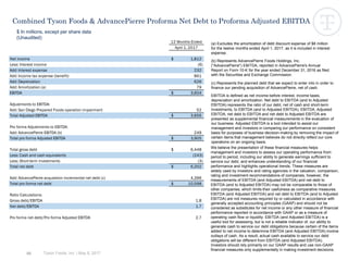66
Combined Tyson Foods & AdvancePierre Proforma Net Debt to Proforma Adjusted EBITDA
$ In millions, except per share data
(Unaudited)
Tyson Foods, Inc. | May 8, 2017
(a) Excludes the amortization of debt discount expense of $8 million
for the twelve months ended April 1, 2017, as it is included in interest
expense.
(b) Represents AdvancePierre Foods Holdings, Inc.
("AdvancePierre") EBITDA, reported in AdvancePierre's Annual
Report on Form 10-K for the year ended December 31, 2016 as filed
with the Securities and Exchange Commission.
(c) Represents the planned debt that we expect to enter into in order to
finance our pending acquisition of AdvancePierre, net of cash.
EBITDA is defined as net income before interest, income taxes,
depreciation and amortization. Net debt to EBITDA (and to Adjusted
EBITDA) represents the ratio of our debt, net of cash and short-term
investments, to EBITDA (and to Adjusted EBITDA). EBITDA, Adjusted
EBITDA, net debt to EBITDA and net debt to Adjusted EBITDA are
presented as supplemental financial measurements in the evaluation of
our business. Adjusted EBITDA is a tool intended to assist our
management and investors in comparing our performance on consistent
basis for purposes of business decision-making by removing the impact of
certain items that management believes do not directly reflect our core
operations on an ongoing basis.
We believe the presentation of these financial measures helps
management and investors to assess our operating performance from
period to period, including our ability to generate earnings sufficient to
service our debt, and enhances understanding of our financial
performance and highlights operational trends. These measures are
widely used by investors and rating agencies in the valuation, comparison,
rating and investment recommendations of companies; however, the
measurements of EBITDA (and Adjusted EBITDA) and net debt to
EBITDA (and to Adjusted EBITDA) may not be comparable to those of
other companies, which limits their usefulness as comparative measures.
EBITDA (and Adjusted EBITDA) and net debt to EBITDA (and to Adjusted
EBITDA) are not measures required by or calculated in accordance with
generally accepted accounting principles (GAAP) and should not be
considered as substitutes for net income or any other measure of financial
performance reported in accordance with GAAP or as a measure of
operating cash flow or liquidity. EBITDA (and Adjusted EBITDA) is a
useful tool for assessing, but is not a reliable indicator of, our ability to
generate cash to service our debt obligations because certain of the items
added to net income to determine EBITDA (and Adjusted EBITDA) involve
outlays of cash. As a result, actual cash available to service our debt
obligations will be different from EBITDA (and Adjusted EBITDA).
Investors should rely primarily on our GAAP results and use non-GAAP
financial measures only supplementally in making investment decisions.
12 Months Ended
April 1, 2017
Net income 1,812$
Less: Interest income (6)
Add: Interest expense 232
Add: Income tax expense (benefit) 861
Add: Depreciation 626
Add: Amortization (a) 79
EBITDA 3,604$
Adjustments to EBITDA:
Add: San Diego Prepared Foods operation impairment 52
Total Adjusted EBITDA 3,656$
Pro forma Adjustments to EBITDA:
Add: AdvancePierre EBITDA (b) 249
Total pro forma Adjusted EBITDA 3,905$
Total gross debt 6,448$
Less: Cash and cash equivalents (243)
Less: Short-term investments (3)
Total net debt 6,202$
Add: AdvancePierre acquisition incremental net debt (c) 4,396
Total pro forma net debt 10,598$
Ratio Calculations:
Gross debt/EBITDA 1.8
Net debt/EBITDA 1.7
Pro forma net debt/Pro forma Adjusted EBITDA 2.7
 
